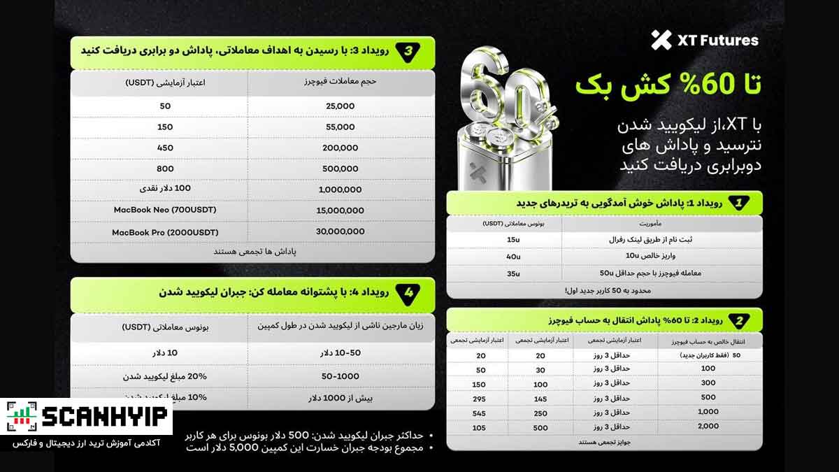 کمپین جدید صرافی XT: تا ۶۰ درصد کشبک
